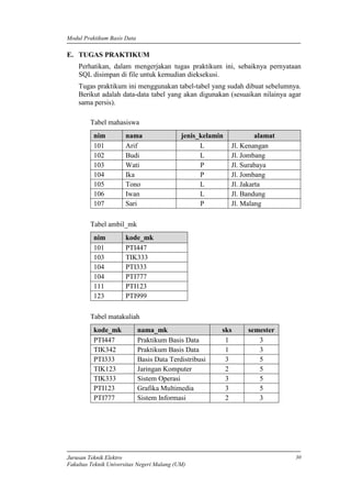Modul Praktikum Basis Data
Jurusan Teknik Elektro
Fakultas Teknik Universitas Negeri Malang (UM)
30
E. TUGAS PRAKTIKUM
Perhatikan, dalam mengerjakan tugas praktikum ini, sebaiknya pernyataan
SQL disimpan di file untuk kemudian dieksekusi.
Tugas praktikum ini menggunakan tabel-tabel yang sudah dibuat sebelumnya.
Berikut adalah data-data tabel yang akan digunakan (sesuaikan nilainya agar
sama persis).
Tabel mahasiswa
nim nama jenis_kelamin alamat
101 Arif L Jl. Kenangan
102 Budi L Jl. Jombang
103 Wati P Jl. Surabaya
104 Ika P Jl. Jombang
105 Tono L Jl. Jakarta
106 Iwan L Jl. Bandung
107 Sari P Jl. Malang
Tabel ambil_mk
nim kode_mk
101 PTI447
103 TIK333
104 PTI333
104 PTI777
111 PTI123
123 PTI999
Tabel matakuliah
kode_mk nama_mk sks semester
PTI447 Praktikum Basis Data 1 3
TIK342 Praktikum Basis Data 1 3
PTI333 Basis Data Terdistribusi 3 5
TIK123 Jaringan Komputer 2 5
TIK333 Sistem Operasi 3 5
PTI123 Grafika Multimedia 3 5
PTI777 Sistem Informasi 2 3
 