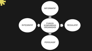 FUNGSI
KOMUNIKASI
ORGANISASI
INFORMATIF
REGULATIF
PERSUASIF
INTEGRATIF
 