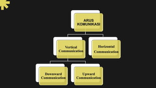 ARUS
KOMUNIKASI
Vertical
Communication
Downward
Communication
Upward
Communication
Horizontal
Communication
 