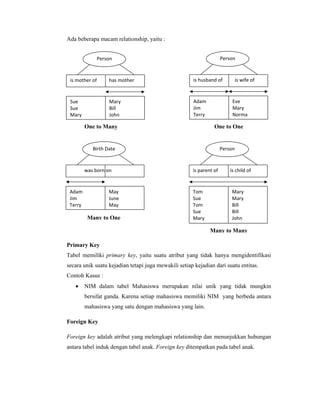 Ada beberapa macam relationship, yaitu :
One to Many One to One
Primary Key
Tabel memiliki primary key, yaitu suatu atribut yang tidak hanya mengidentifikasi
secara unik suatu kejadian tetapi juga mewakili setiap kejadian dari suatu entitas.
Contoh Kasus :
• NIM dalam tabel Mahasiswa merupakan nilai unik yang tidak mungkin
bersifat ganda. Karena setiap mahasiswa memiliki NIM yang berbeda antara
mahasiswa yang satu dengan mahasiswa yang lain.
Foreign Key
Foreign key adalah atribut yang melengkapi relationship dan menunjukkan hubungan
antara tabel induk dengan tabel anak. Foreign key ditempatkan pada tabel anak.
Person 
is mother of          has mother 
Sue 
Sue 
Mary 
Mary 
Bill 
John 
Person 
is husband of          is wife of 
Adam
Jim 
Terry
Eve 
Mary 
Norma 
Birth Date 
            was born on 
Adam 
Jim 
Terry 
May 
June 
May 
Many to One 
Person 
is parent of          is child of 
Tom 
Sue 
Tom 
Sue 
Mary
Mary 
Mary 
Bill 
Bill 
John 
Many to Many 
 