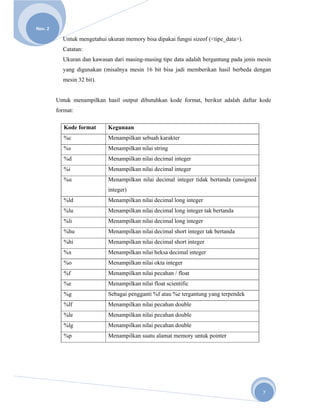 
       
Nov. 2 

            Untuk mengetahui ukuran memory bisa dipakai fungsi sizeof (<tipe_data>).
            Catatan:
            Ukuran dan kawasan dari masing-masing tipe data adalah bergantung pada jenis mesin
            yang digunakan (misalnya mesin 16 bit bisa jadi memberikan hasil berbeda dengan
            mesin 32 bit).


          Untuk menampilkan hasil output dibutuhkan kode format, berikut adalah daftar kode
          format:

             Kode format      Kegunaan
             %c               Menampilkan sebuah karakter
             %s               Menampilkan nilai string
             %d               Menampilkan nilai decimal integer
             %i               Menampilkan nilai decimal integer
             %u               Menampilkan nilai decimal integer tidak bertanda (unsigned
                              integer)
             %ld              Menampilkan nilai decimal long integer
             %lu              Menampilkan nilai decimal long integer tak bertanda
             %li              Menampilkan nilai decimal long integer
             %hu              Menampilkan nilai decimal short integer tak bertanda
             %hi              Menampilkan nilai decimal short integer
             %x               Menampilkan nilai heksa decimal integer
             %o               Menampilkan nilai okta integer
             %f               Menampilkan nilai pecahan / float
             %e               Menampilkan nilai float scientific
             %g               Sebagai pengganti %f atau %e tergantung yang terpendek
             %lf              Menampilkan nilai pecahan double
             %le              Menampilkan nilai pecahan double
             %lg              Menampilkan nilai pecahan double
             %p               Menampilkan suatu alamat memory untuk pointer




                                                                                           7 
 
