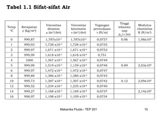 Tabel 1.1 Sifat-sifat Air

                                                                  Tinggi
                   Viscositas      Viscositas      Tegangan                  Modulus
Temp   Kerapatan                                                 tekanan
 oC                 dinamis        kinematis      permukaan                 elastisitas
       ρ (kg/m3)                                                   uap
                   μ (m2/det)      υ (m2/det)       τ (N/m)                  K (N/m2)
                                                                 pu/γ (m)
 0      999,87     1,787x10-3      1,787x10-6           0,0757    0.06      1,98x109
 1      999,93     1,728 x10-3    1,728 x10-6           0,0755
 2      999,97     1,671 x10-3    1,671 x10-6           0,0753
 3      999,99     1,618 x10-3    1,618 x10-6           0,751
 4       1000      1,567 x10-3    1,567 x10-6           0,0749
 5      999,99     1,519 x10-3    1,159 x10-6           0,0748    0.09      2,03x109
 6      999,97     1,472 x10-3    1,472 x10-6           0,0747
 8      999,88     1,386 x10-3    1,386 x10-6           0,0745
 10     999,73     1,307 x10-3    1,307 x10-6           0,0742    0.12      2,09x109
 12     999,52     1,234 x10-3    1,235 x10-6           0,0740
 14     999,27     1,168 x10-3    1,169 x10-6           0,0737              2,14x109
 16     998,97     1,108 x10-3    1,109 x10-6           0,0734



                            Mekanika Fluida - TEP 201                            15
 