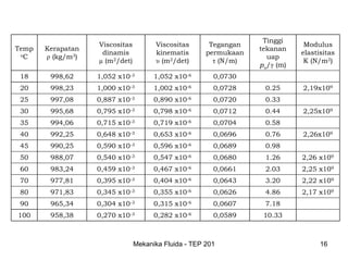 Tinggi
                   Viscositas         Viscositas       Tegangan               Modulus
Temp   Kerapatan                                                  tekanan
 oC                 dinamis           kinematis       permukaan              elastisitas
       ρ (kg/m3)                                                    uap
                   μ (m2/det)         υ (m2/det)        τ (N/m)               K (N/m2)
                                                                  pu/γ (m)
 18     998,62     1,052 x10-3        1,052 x10-6       0,0730
 20     998,23     1,000 x10-3        1,002 x10-6       0,0728     0.25      2,19x109
 25     997,08     0,887 x10-3        0,890 x10-6       0,0720     0.33
 30     995,68     0,795 x10-3        0,798 x10-6       0,0712     0.44      2,25x109
 35     994,06     0,715 x10-3        0,719 x10-6       0,0704     0.58
 40     992,25     0,648 x10-3        0,653 x10-6       0,0696     0.76      2,26x109
 45     990,25     0,590 x10-3        0,596 x10-6       0,0689     0.98
 50     988,07     0,540 x10-3        0,547 x10-6       0,0680     1.26      2,26 x109
 60     983,24     0,459 x10-3        0,467 x10-6       0,0661     2.03      2,25 x109
 70     977,81     0,395 x10-3        0,404 x10-6       0,0643     3.20      2,22 x109
 80     971,83     0,345 x10-3        0,355 x10-6       0,0626     4.86      2,17 x109
 90     965,34     0,304 x10-3        0,315 x10-6       0,0607     7.18
100     958,38     0,270 x10-3        0,282 x10-6       0,0589     10.33



                                Mekanika Fluida - TEP 201                          16
 