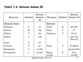 Tabel 1.2. Satuan dalam SI

                           Satuan                          Satuan
    Besaran     Simbol     Sistem        Besaran   Simbol Sistem SI
                             SI
Besaran Dasar                            Besaran
Panjang           L            m         Debit       Q      m3/det
Massa             M           kg         Gaya        F        N
Waktu             T           det        Tekanan     P      N/m2
Sudut             θ           rad                          atau Pa
                                                           (Pascal)
Luas              A           m2
Volume            V           m3         Daya        P     W (Watt)
Kecepatan         u         m/det                         (joule/det)
Percepatan        a        m/det2        Kerja,      E        N.m
                                         energi             (Joule)
                      Mekanika Fluida - TEP 201                   17
 