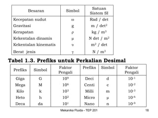 Satuan
           Besaran         Simbol
                                           Sistem SI
 Kecepatan sudut               ω           Rad / det
 Gravitasi                     g            m / det2
 Kerapatan                     ρ             kg / m3
 Kekentalan dinamis            μ           N det / m2
 Kekentalan kinematis          υ            m2 / det
 Berat jenis                   γ             N / m3

Tabel 1.3. Prefiks untuk Perkalian Desimal
                        Faktor         Prefiks      Simbol   Faktor
 Prefiks     Simbol
                        Pengali                              Pengali
  Giga         G         109            Deci           d      10-1
  Mega         M         106            Centi          c      10-2
   Kilo        k         103            Milli         m       10-3
  Heto         h         102           Micro           μ      10-6
  Deca         da        101            Nano          n       10-9
                        Mekanika Fluida - TEP 201                      18
 