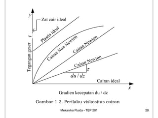 y
                   Zat cair ideal

                                        a   l
                                 i   de
                             s
                     a   sti                               to
                                                                n
                                                                                ton
                   Pl                                    w                    w
                                                    Ne                   Ne
Tegangan geser


                                                  n                  ran
                                          n No             Ca
                                                                    i
                                      a
                            ai r                                              t   on
                          C
                                                                  a    n Ne w
                                                            C a ir
                                                                        τ
                                                         du / dz
                                                                                  Cairan ideal
                                                                                                 x
                                            Gradien kecepatan du / dz
                 Gambar 1.2. Perilaku viskositas cairan
                                                Mekanika Fluida - TEP 201                            20
 