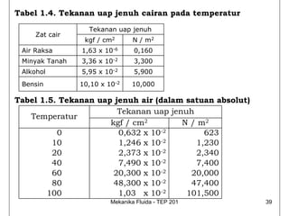 Tabel 1.4. Tekanan uap jenuh cairan pada temperatur
                  Tekanan uap jenuh
     Zat cair
                 kgf / cm2       N / m2
 Air Raksa      1,63 x 10-6      0,160
 Minyak Tanah   3,36 x 10-2      3,300
 Alkohol        5,95 x 10-2      5,900
 Bensin         10,10 x 10-2    10,000

Tabel 1.5. Tekanan uap jenuh air (dalam satuan absolut)
                        Tekanan uap jenuh
   Temperatur
                      kgf / cm2        N / m2
          0             0,632 x 10-2        623
         10             1,246 x 10-2      1,230
         20             2,373 x 10-2      2,340
         40             7,490 x 10-2      7,400
         60            20,300 x 10-2     20,000
         80            48,300 x 10-2     47,400
        100             1,03 x 10-2     101,500
                         Mekanika Fluida - TEP 201        39
 