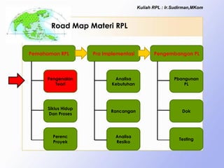 Rekayasa Perangkat Lunak | PPT