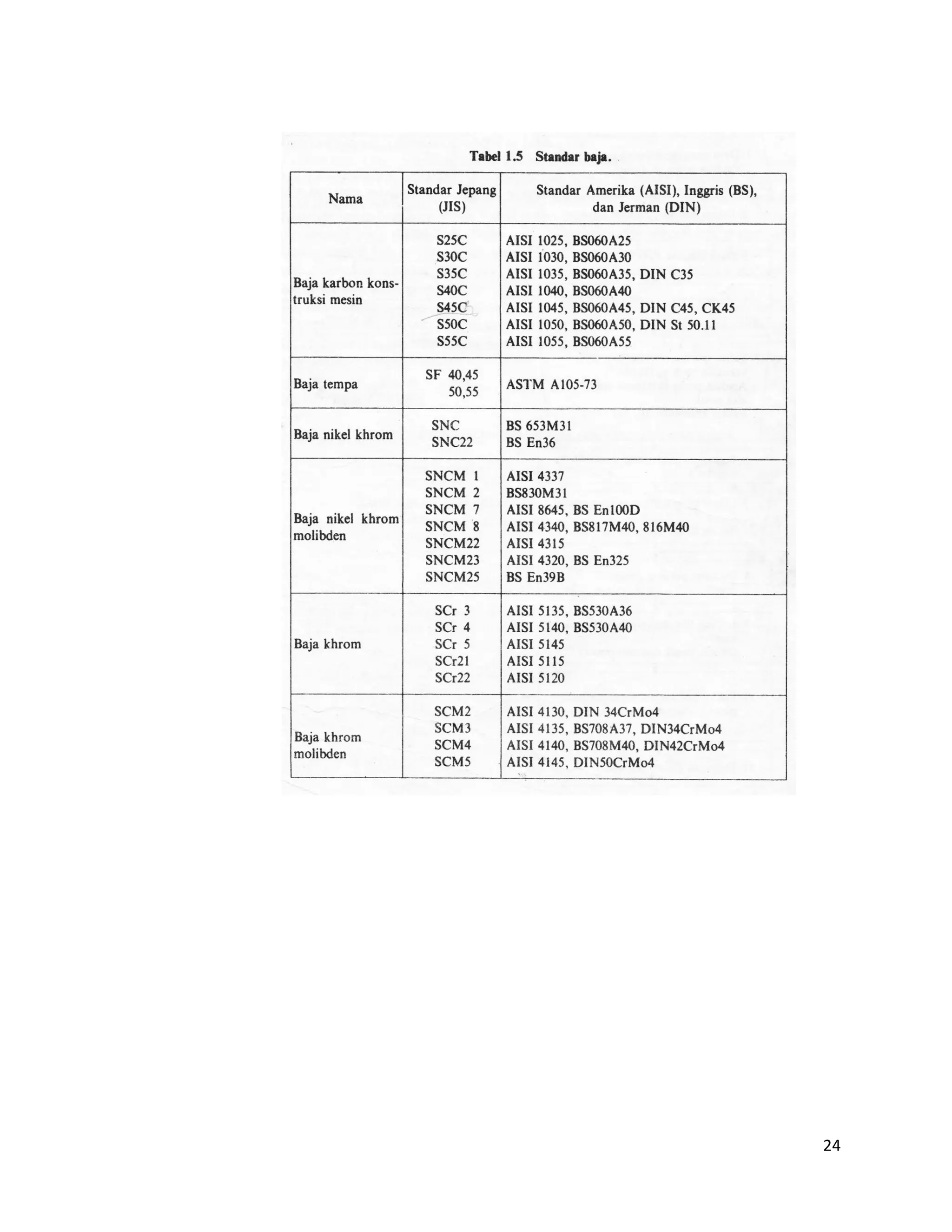 Elemen Mesin Modul 1 - Perencanaan Poros | PDF