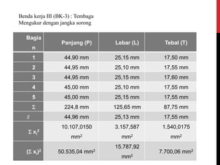 Benda kerja III (BK-3) : Tembaga
Mengukur dengan jangka sorong
Bagia
n
Panjang (P) Lebar (L) Tebal (T)
1 44,90 mm 25,15 mm 17,50 mm
2 44,95 mm 25,10 mm 17,55 mm
3 44,95 mm 25,15 mm 17,60 mm
4 45,00 mm 25,10 mm 17,55 mm
5 45,00 mm 25,15 mm 17,55 mm
 224,8 mm 125,65 mm 87,75 mm
𝑥 44,96 mm 25,13 mm 17,55 mm
 xi
2
10.107,0150
mm2
3.157,587
mm2
1.540,0175
mm2
( xi)2 50.535,04 mm2
15.787,92
mm2
7.700,06 mm2
 