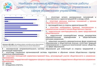 10
Наиболее значимые причины недостатков работы
существующих общественных структур управления в
сфере образования управления
1 - отсутствие четкого разграничения полномочий и
ответственности с администрацией ОУ и между собой;
2 - отсутствие реальных властных полномочий у органов
общественного управления;
3 - противодействие со стороны администрации ОУ;
4 - отсутствие необходимых правовых, экономических и
управленческих знаний у членов общественных структур;
5 - недостаточная заинтересованность самих представителей
общественности;
6 - недостаточное взаимодействие между руководством
образовательными учреждениями и общественными
органами управления;
7 - невысокая значимость демократических форм управления
образованием в общественном мнении; отсутствие традиций
самоуправления в социально-политической жизни общества,
и в сфере образования;
Источник: ИУО, 2004, «Исследование форм и методов участия общественных
структур, общественности в модернизации российского образования»
8 - экономическая непривлекательность системы образования для инвестиций со стороны предприятий и
организаций территории;
9 - отсутствие специально организованной системы подготовки и обучения членов общественных структур
управления образованием ;
10 - отсутствие полноценной нормативно-правовой базы, регулирующей участие общественности в управлении
образованием ;
11 - отсутствие государственной поддержки процесса создания системы государственно-общественного управления
образованием;
12 – другое;
13 - затрудняюсь ответить.
 
