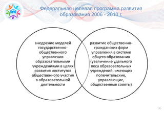 16
Федеральная целевая программа развития
образования 2006 - 2010 г.
внедрение моделей
государственно-
общественного
управления
образовательными
учреждениями в целях
развития институтов
общественного участия
в образовательной
деятельности
развитие общественно-
гражданских форм
управления в системе
общего образования
(увеличение удельного
веса образовательных
учреждений, имеющих
попечительские,
управляющие,
общественные советы)
 
