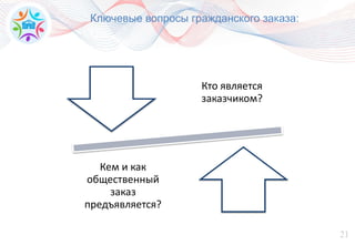 21
Ключевые вопросы гражданского заказа:
Кто является
заказчиком?
Кем и как
общественный
заказ
предъявляется?
 