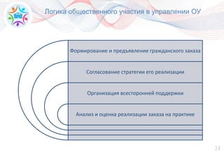 24
Логика общественного участия в управлении ОУ
Формирование и предъявление гражданского заказа
Согласование стратегии его реализации
Организация всесторонней поддержки
Анализ и оценка реализации заказа на практике
 