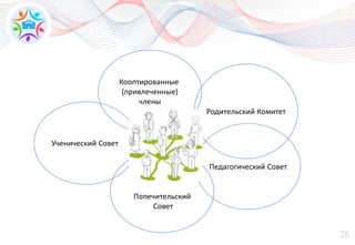 28
Ученический Совет
Родительский Комитет
Попечительский
Совет
Педагогический Совет
Кооптированные
(привлеченные)
члены
 