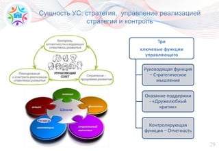 29
Сущность УС: стратегия, управление реализацией
стратегии и контроль
Ресурсы
Три
ключевые функции
управляющего
Руководящая функция
– Стратегическое
мышление
Оказание поддержки
- «Дружелюбный
критик»
Контролирующая
функция – Отчетность
 