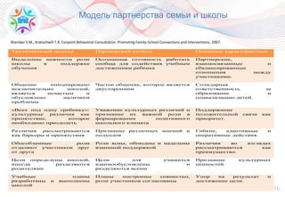 36
Модель партнерства семьи и школы
Традиционный подход Партнерский подход Основные характеристики
Выделение важности роли
школы в поддержке
обучения
Осознанная готовность работать
сообща для содействия учебным
достижениям ребенка
Партнерские,
взаимосвязанные и
сбалансированные
отношения между
участниками.
Общение инициировано
исключительно школой,
является нечастым и
обусловлено наличием
проблемы
Частое общение, которое является
двусторонним
Солидарная
ответственность за
образование и
социализацию детей.
«Всех под одну гребенку»:
культурные различия как
препятствие, которое
необходимо преодолеть
Уважение культурных различий и
признание их важной роли в
формировании позитивного
школьного климата
Поддержание
положительной связи как
приоритет.
Различия рассматриваются
как барьеры и препятствия
Признание различных мнений и
подходов
Гибкие, адаптивные и
оперативные действия.
Обособленные роли
отдаляют участников друг
от друга
Роли ясны, обоюдны и наделены
взаимной поддержкой
Различия во взглядах
рассматриваются как
преимущество.
Цели определены школой,
иногда разделяются
родителями
Цели для учащихся
взаимообусловлены и
разделяются всеми
Признание культурных
ценностей.
Учебные планы
разработаны и выполнены
школой
Планы построены совместно,
роли участников согласованы
Упор на результат и
достижение цели.
Sheridan S.M., Kratochwill T.R. Conjoint Behavioral Consultation: Promoting Family-School Connections and Interventions. 2007.
 