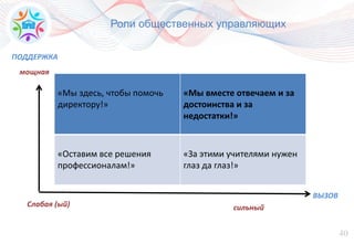 40
Роли общественных управляющих
ПОДДЕРЖКА
ВЫЗОВ
мощная
Слабая (ый) сильный
«Мы здесь, чтобы помочь
директору!»
«Мы вместе отвечаем и за
достоинства и за
недостатки!»
«Оставим все решения
профессионалам!»
«За этими учителями нужен
глаз да глаз!»
 