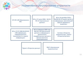 50
Нормативное регулирование открытости
273-ФЗ «Об образовании в
РФ»
ФЗ от 27 июля 2006 г. №152-
ФЗ «О персональных
данных»
ФЗ от 29 декабря 2010 г.
№436-ФЗ «О защите детей от
информации, причиняющей
вред их здоровью и
развитию»
ФЗ от 27.07.2006 №149-ФЗ
«Об информации,
информационных
технологиях и о защите
информации»
ФЗ от 9 февраля 2009 года
№8-ФЗ «Об обеспечении
доступа к информации о
деятельности
государственных органов и
органов местного
самоуправления»
Система «Открытое
правительство», проект
«Открытый регион»
Проект «Открытые данные»
ФЦП «Электронное
правительство»
 