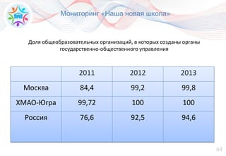 64
фото
фото
фото
Доля общеобразовательных организаций, в которых созданы органы
государственно-общественного управления
2011 2012 2013
Москва 84,4 99,2 99,8
ХМАО-Югра 99,72 100 100
Россия 76,6 92,5 94,6
Мониторинг «Наша новая школа»
 