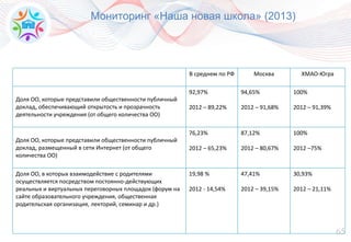 65
Мониторинг «Наша новая школа» (2013)
В среднем по РФ Москва ХМАО-Югра
Доля ОО, которые представили общественности публичный
доклад, обеспечивающий открытость и прозрачность
деятельности учреждения (от общего количества ОО)
92,97%
2012 – 89,22%
94,65%
2012 – 91,68%
100%
2012 – 91,39%
Доля ОО, которые представили общественности публичный
доклад, размещенный в сети Интернет (от общего
количества ОО)
76,23%
2012 – 65,23%
87,12%
2012 – 80,67%
100%
2012 –75%
Доля ОО, в которых взаимодействие с родителями
осуществляется посредством постоянно-действующих
реальных и виртуальных переговорных площадок (форум на
сайте образовательного учреждения, общественная
родительская организация, лекторий, семинар и др.)
19,98 %
2012 - 14,54%
47,41%
2012 – 39,15%
30,93%
2012 – 21,11%
 