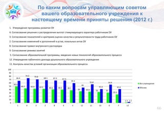 66
1. Утверждение программы развития ОУ
4. Согласование решения о распределении выплат стимулирующего характера работникам ОУ
3. Согласование показателей и критериев оценки качества и результативности труда работников ОУ
2. Согласование изменений и дополнений в устав, локальных актов ОУ
8. Согласование правил внутреннего распорядка
9. Согласование режима занятий
5. Согласование образовательной программы, введения новых технологий образовательного процесса
12. Утверждение публичного доклада дошкольного образовательного учреждения
11. Контроль качества условий организации образовательного процесса.
49.6
43.7 42.6 42.2 40.6 39.9 38.1
35 33.6 33 31
25.5
1.3
66.4
74.3 70.8
68.1 67.3 67.3
59.3
46
55.8
41.6
54.9
41.6
2.7
0
10
20
30
40
50
60
70
80
90
100
1 4 3 2 8 9 5 12 11 10 6 7 13
Все учреждения
Москва
По каким вопросам управляющим советом
вашего образовательного учреждения к
настоящему времени приняты решения (2012 г.)
 