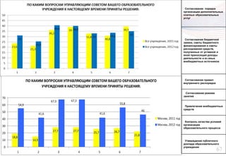 67
ПО КАКИМ ВОПРОСАМ УПРАВЛЯЮЩИМ СОВЕТОМ ВАШЕГО ОБРАЗОВАТЕЛЬНОГО
УЧРЕЖДЕНИЯ К НАСТОЯЩЕМУ ВРЕМЕНИ ПРИНЯТЫ РЕШЕНИЯ:
18,8
14,9
27,7 27,7 25,7 26,7
21,8
54,9
41,6
67,3 67,3
41,6
55,8
46
0
10
20
30
40
50
60
70
1 2 3 4 5 6 7
Москва, 2011 год
Москва, 2012 год
Согласование порядка
организации дополнительных
платных образовательных
услуг
Согласование бюджетной
заявки, сметы бюджетного
финансирования и сметы
расходования средств,
полученных от уставной и
иной приносящей доходы
деятельности и из иных
внебюджетных источников
Согласование правил
внутреннего распорядка
Согласование режима
занятий
Привлечение внебюджетных
средств
Контроль качества условий
организации
образовательного процесса
Утверждение публичного
доклада образовательного
учреждения
 