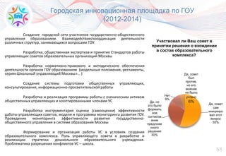 68
фото
фото
фото
Да, совет
сам
иницииро
вал этот
вопрос
55%
Да, но
это было
формаль
ное
согласов
ание
предложе
нного
решения
30%
Нет
9%
Да, совет
был
против,
но его
мнение
не было
учтено
6%
Участвовал ли Ваш совет в
принятии решения о вхождении
в состав образовательного
комплекса?
Создание городской сети участников государственно-общественного
управления образованием. Взаимодействие/координация деятельности
различных структур, занимающихся вопросами ГОУ.
Разработка, общественная экспертиза и принятие Стандартов работы
управляющих советов образовательных организаций Москвы
Разработка нормативно-правового и методического обеспечения
деятельности органов ГОУ образованием (модельные положения, регламенты,
серия«Школьный управляющий Москвы»… )
Создание системы подготовки общественных управляющих,
консультирования, информационно-просветительской работы
Разработка и реализация программы работы с ученическим активом
общественных управляющих и кооптированными членами УС
Разработка инструментария оценки (самооценки) эффективности
работы управляющих советов, модели и программы мониторинга развития ГОУ.
Проведение мониторинга эффективности развития государственно-
общественного управления в системе образования Москвы
Формирование и организация работы УС в условиях создания
образовательного комплекса. Роль управляющего совета в разработке и
реализации стратегии дошкольного образовательного учреждения.
Проблематика разрешения конфликтов УС – школа.
Городская инновационная площадка по ГОУ
(2012-2014)
 