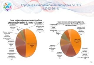 70
фото
фото
фото
Городская инновационная площадка по ГОУ
(2012-2014)
 