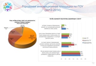 72
фото
фото
фото
Городская инновационная площадка по ГОУ
(2012-2014)
 