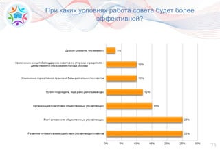 73
При каких условиях работа совета будет более
эффективной?
 