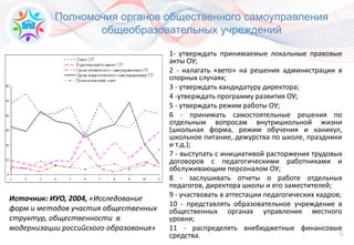 9
Полномочия органов общественного самоуправления
общеобразовательных учреждений
1- утверждать принимаемые локальные правовые
акты ОУ;
2 - налагать «вето» на решения администрации в
спорных случаях;
3 - утверждать кандидатуру директора;
4 -утверждать программу развития ОУ;
5 - утверждать режим работы ОУ;
6 - принимать самостоятельные решения по
отдельным вопросам внутришкольной жизни
(школьная форма, режим обучения и каникул,
школьное питание, дежурства по школе, праздники
и т.д.);
7 - выступать с инициативой расторжения трудовых
договоров с педагогическими работниками и
обслуживающим персоналом ОУ;
8 - заслушивать отчеты о работе отдельных
педагогов, директора школы и его заместителей;
9 - участвовать в аттестации педагогических кадров;
10 - представлять образовательное учреждение в
общественных органах управления местного
уровня;
11 - распределять внебюджетные финансовые
средства.
Источник: ИУО, 2004, «Исследование
форм и методов участия общественных
структур, общественности в
модернизации российского образования»
 