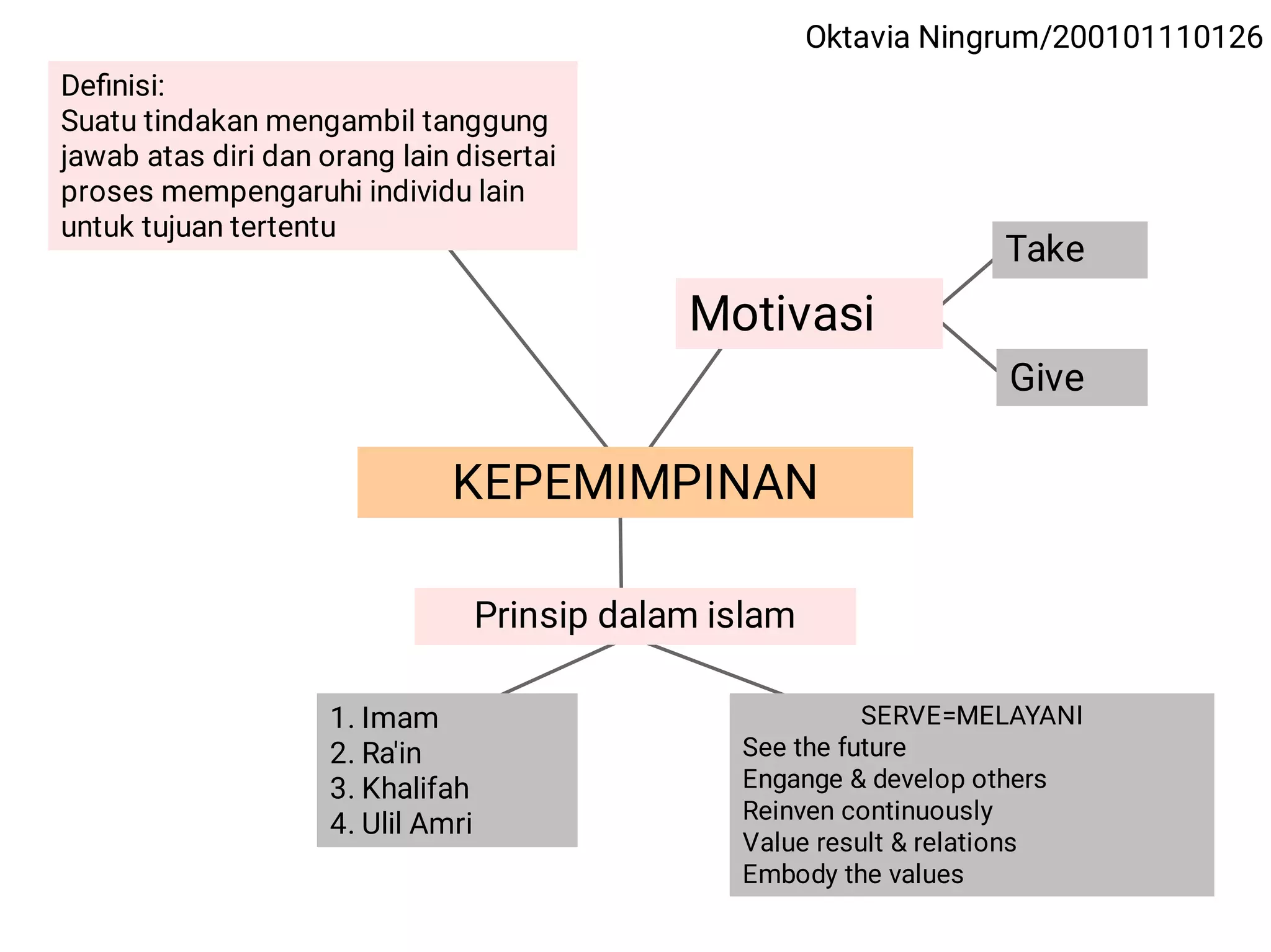 KEPEMIMPINAN
Definisi:
Suatu tindakan mengambil tanggung
jawab atas diri dan orang lain disertai
proses mempengaruhi individu lain
untuk tujuan tertentu
Motivasi
Take
Give
Prinsip dalam islam
1. Imam
2. Ra'in
3. Khalifah
4. Ulil Amri
SERVE=MELAYANI
See the future
Engange & develop others
Reinven continuously
Value result & relations
Embody the values
Oktavia Ningrum/200101110126
