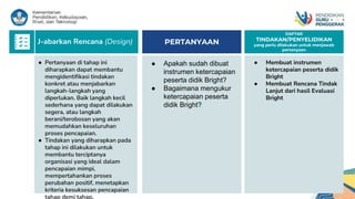 ● Apakah sudah dibuat
instrumen ketercapaian
peserta didik Bright?
● Bagaimana mengukur
ketercapaian peserta
didik Bright?
● Membuat instrumen
ketercapaian peserta didik
Bright
● Membuat Rencana Tindak
Lanjut dari hasil Evaluasi
Bright
DAFTAR
TINDAKAN/PENYELIDIKAN
yang perlu dilakukan untuk menjawab
pertanyaan
● Pertanyaan di tahap ini
diharapkan dapat membantu
mengidentifikasi tindakan
konkret atau menjabarkan
langkah-langkah yang
diperlukan. Baik langkah kecil
sederhana yang dapat dilakukan
segera, atau langkah
berani/terobosan yang akan
memudahkan keseluruhan
proses pencapaian.
● Tindakan yang diharapkan pada
tahap ini dilakukan untuk
membantu terciptanya
organisasi yang ideal dalam
pencapaian mimpi,
mempertahankan proses
perubahan positif, menetapkan
kriteria kesuksesan pencapaian
tahap demi tahap.
J-abarkan Rencana (Design) PERTANYAAN
 