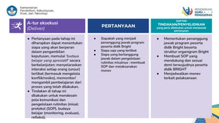 ● Mementukan penanggung
jawab program peserta
didik Bright beserta
struktur organigram Bright
● Membuat SOP yang
mendukung dan sesuai
demi terwujudnya peserta
didik BRIGHT
● Menjadwalkan monev
terkait pelaksanaan
● Siapakah yang menjadi
penanggung jawab program
peserta didik Bright
● Siapa saja yang terlibat
● Siapa yang bertanggung
jawab dalam pengelolaan
rutinitas misalnya : membuat
SOP dan melaksanakan
monev
● Pertanyaan pada tahap ini
diharapkan dapat menentukan
siapa yang akan berperan
dalam pengambilan
keputusan, memulai ‘budaya
belajar yang apresiatif’ secara
berkelanjutan; menyelaraskan
interaksi setiap orang (unsur)
terlibat (termasuk mengelola
konflik/resiko), memonitor/
mengambil pembelajaran dari
proses yang telah dilakukan.
● Tindakan di tahap ini
dilakukan untuk mendesain
pola komunikasi dan
pengelolaan rutinitas (misal:
protokol (SOP), budaya
belajar (monitoring, evaluasi,
refleksi). 11
DAFTAR
TINDAKAN/PENYELIDIKAN
yang perlu dilakukan untuk menjawab
pertanyaan
A-tur eksekusi
(Deliver)
PERTANYAAN
 