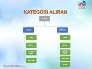 ALIRAN
SAINS
SPM
STPM
MATRIK/
ASASI
DIPLOMA
SASTERA
SPM
STPM
MATRIK/
ASASI
DIPLOMA
STAM
11
MODUL 2 : KATEGORI ALIRAN
BPKP JPT : SESI AKADEMIK 2017/2018
 