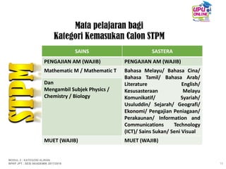 Mata pelajaran bagi
Kategori Kemasukan Calon STPM
SAINS SASTERA
PENGAJIAN AM (WAJIB) PENGAJIAN AM (WAJIB)
Mathematic M / Mathematic T Bahasa Melayu/ Bahasa Cina/
Bahasa Tamil/ Bahasa Arab/
Literature English/
Kesusasteraan Melayu
Komunikatif/ Syariah/
Usuluddin/ Sejarah/ Geografi/
Ekonomi/ Pengajian Peniagaan/
Perakaunan/ Information and
Communications Technology
(ICT)/ Sains Sukan/ Seni Visual
Dan
Mengambil Subjek Physics /
Chemistry / Biology
MUET (WAJIB) MUET (WAJIB)
13
MODUL 2 : KATEGORI ALIRAN
BPKP JPT : SESI AKADEMIK 2017/2018
 