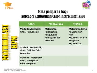 Mata pelajaran bagi
Kategori Kemasukan Calon Matrikulasi KPM
SAINS PERAKAUNAN TEKNIKAL
Modul I : Matematik,
Kimia, Fizik, Biologi
Matematik,
Perakaunan,
Pengurusan
Perniagaan dan
Ekonomi
Matematik, Kimia
Kejuruteraan,
Fizik
Kejuruteraan, dan
Pengajian
Kejuruteraan
Modul II : Matematik,
Kimia, Fizik dan Sains
Komputer
Modul III : Matematik,
Kimia, Biologi dan
Sains Komputer
14
MODUL 2 : KATEGORI ALIRAN
BPKP JPT : SESI AKADEMIK 2017/2018
 