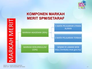 MARKAHMERIT
MARKAH AKADEMIK (90%)
5 MATA PELAJARAN UTAMA
ALIRAN
3 MATA PELAJARAN TERBAIK
MARKAH KOKURIKULUM
(10%)
SEMAK DI LAMAN WEB
http://emkoko.moe.gov.my/
KOMPONEN MARKAH
MERIT SPM/SETARAF
20
MODUL 3 : DASAR MERITOKRASI
BPKP JPT : SESI AKADEMIK 2017/2018
 