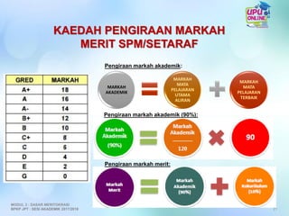 KAEDAH PENGIRAAN MARKAH
MERIT SPM/SETARAF
MARKAH
AKADEMIK
MARKAH
MATA
PELAJARAN
UTAMA
ALIRAN
MARKAH
MATA
PELAJARAN
TERBAIK
Pengiraan markah akademik:
Pengiraan markah akademik (90%):
Pengiraan markah merit:
21
MODUL 3 : DASAR MERITOKRASI
BPKP JPT : SESI AKADEMIK 2017/2018
 