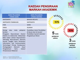 MATA PELAJARAN
UTAMA SAINS
MATA PELAJARAN
UTAMA SASTERA
MATEMATIK BAHASA MELAYU
MATEMATIK TAMBAHAN MATEMATIK
FIZIK SAINS
KIMIA SEJARAH
Biologi atau mata pelajaran
berikut:
Pengajian Kejuruteraan Awam/
Elektrik & Elektronik/ Mekanikal/
Reka Cipta/ Lukisan Kejuruteraan/
Teknologi Kejuruteraan/ Ekonomi
Rumah Tangga/ Sains Pertanian/
Information and Communication
Technology/ Prinsip Perakaunan/
Perdagangan/ Ekonomi Asas/
Pengetahuan Sains Sukan/
Pemprosesan Makanan
Pendidikan Islam/ Pendidikan
Al-Quran dan As-Sunah/
Pendidikan Syariah Islamiah/
Pengetahuan Moral
KAEDAH PENGIRAAN
MARKAH AKADEMIK
5mata
pelajaran
utama
3mata
pelajaran
terbaik
yang lain
90%
30%
22
MODUL 3 : DASAR MERITOKRASI
BPKP JPT : SESI AKADEMIK 2017/2018
 