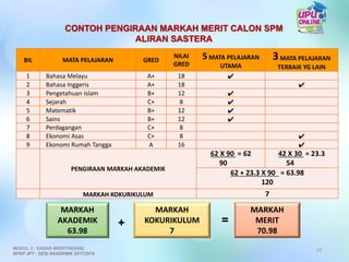 CONTOH PENGIRAAN MARKAH MERIT CALON SPM
ALIRAN SASTERA
BIL MATA PELAJARAN GRED
NILAI
GRED
5 MATA PELAJARAN
UTAMA
3MATA PELAJARAN
TERBAIK YG LAIN
1 Bahasa Melayu A+ 18 ✔
2 Bahasa Inggeris A+ 18 ✔
3 Pengetahuan Islam B+ 12 ✔
4 Sejarah C+ 8 ✔
5 Matematik B+ 12 ✔
6 Sains B+ 12 ✔
7 Perdagangan C+ 8
8 Ekonomi Asas C+ 8 ✔
9 Ekonomi Rumah Tangga A 16 ✔
PENGIRAAN MARKAH AKADEMIK
62 X 90 = 62
90
42 X 30 = 23.3
54
62 + 23.3 X 90 = 63.98
120
MARKAH KOKURIKULUM 7
23
MARKAH
AKADEMIK
63.98
MARKAH
KOKURIKULUM
7
MARKAH
MERIT
70.98
+ =
MODUL 3 : DASAR MERITOKRASI
BPKP JPT : SESI AKADEMIK 2017/2018
 