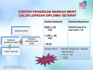 Markah Akademik
PNGK x 90
4.00
= 2.90 x 90
4.00
= 65.25
Markah Kokurikulum
Markah yang di isi
oleh calon = 10
Markah Merit = Markah Akademik + Markah
Kokurikulum
= 65.25 + 10
= 75.25
MARKAH MERIT
MARKAH
AKADEMIK (90%)
PNGK *90/4.00
MARKAH
KOKURIKULUM
(10%)
CONTOH PENGIRAAN MARKAH MERIT
CALON LEPASAN DIPLOMA/ SETARAF
25MODUL 3 : DASAR MERITOKRASI
BPKP JPT : SESI AKADEMIK 2017/2018
 