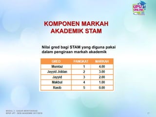 KOMPONEN MARKAH
AKADEMIK STAM
Nilai gred bagi STAM yang diguna pakai
dalam pengiraan markah akademik
27
MODUL 3 : DASAR MERITOKRASI
BPKP JPT : SESI AKADEMIK 2017/2018
 