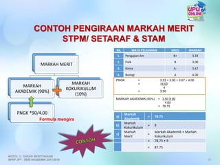 MARKAH MERIT
MARKAH
AKADEMIK (90%)
PNGK *90/4.00
MARKAH
KOKURIKULUM
(10%)
CONTOH PENGIRAAN MARKAH MERIT
STPM/ SETARAF & STAM
Formula mengira
29
MODUL 3 : DASAR MERITOKRASI
BPKP JPT : SESI AKADEMIK 2017/2018
BIL MATA PELAJARAN GRED MARKAH
1. Pengajian Am B+ 3.33
2. Fizik B 3.00
3. Kimia A- 3.67
4. Biologi A 4.00
PNGK = 3.33 + 3.00 + 3.67 + 4.00
= 14.00
4
= 3.50
MARKAH AKADEMIK (90%) = 3.50 X 90
4.00
= 78.75
a)
Markah
Akademik
= 78.75
b)
Markah
Kokurikulum
= 9
c)
Markah
Merit
=
Markah Akademik + Markah
Kokurikulum
= 78.75 + 9
= 87.75
 