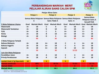 Pelajar Aliran Sains
Pelajar 1 Pelajar 2 Pelajar 3 Pelajar 4
Semua Mata Pelajaran
A
Semua Mata Pelajaran
Sains Tidak A
Semua Mata Pelajaran
Sains A
Semua Mata
Pelajaran Sains A
kecuali Fizik
5 Mata Pelajaran Utama Gred Markah Merit Gred Markah Merit Gred Markah Merit Gred Markah Merit
Matematik A+ 18 C 6 A+ 18 A+ 18
Matematik Tambahan A+ 18 B 10 A+ 18 A+ 18
Fizik A+ 18 C 6 A+ 18 C+ 8
Kimia A+ 18 B 10 A+ 18 A+ 18
Biologi A+ 18 D 4 A+ 18 A+ 18
90 36 90 80
3 Mata Pelajaran Terbaik
Bahasa Malaysia A+ 18 A+ 18 C 6 A+ 18
Bahasa Inggeris A+ 18 A+ 18 C 6 A+ 18
Sejarah A+ 18 A+ 18 B 10 A+ 18
30 30 12.22 30
Lain-lain Mata Pelajaran
Pendidikan Islam A+ 18 A 18 C 6 A+ 18
Prinsip Perakaunan A+ 18 A 18 C 6 A+ 18
Jumlah Gred A Yg Diperolehi 10 5 5 9
Markah akademik 90% 49.5% 76.6% 82.5%
Markah KOKO 2 9 8 10
Markah Merit 92 58.5 84.6 92.5
PERBANDINGAN MARKAH MERIT
PELAJAR ALIRAN SAINS CALON SPM
30
MODUL 3 : DASAR MERITOKRASI
BPKP JPT : SESI AKADEMIK 2017/2018
 