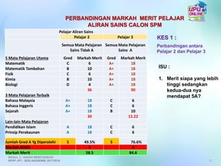Pelajar Aliran Sains
Pelajar 2 Pelajar 3
Semua Mata Pelajaran
Sains Tidak A
Semua Mata Pelajaran
Sains A
5 Mata Pelajaran Utama Gred Markah Merit Gred Markah Merit
Matematik C 6 A+ 18
Matematik Tambahan B 10 A+ 18
Fizik C 6 A+ 18
Kimia B 10 A+ 18
Biologi D 4 A+ 18
36 90
3 Mata Pelajaran Terbaik
Bahasa Malaysia A+ 18 C 6
Bahasa Inggeris A+ 18 C 6
Sejarah A+ 18 B 10
30 12.22
Lain-lain Mata Pelajaran
Pendidikan Islam A 18 C 6
Prinsip Perakaunan A 18 C 6
Jumlah Gred A Yg Diperolehi 5 49.5% 5 76.6%
Markah KOKO 9 8
Markah Merit 58.5 84.6
ISU :
1. Merit siapa yang lebih
tinggi sedangkan
kedua-dua nya
mendapat 5A?
KES 1 :
Perbandingan antara
Pelajar 2 dan Pelajar 3
31
PERBANDINGAN MARKAH MERIT PELAJAR
ALIRAN SAINS CALON SPM
MODUL 3 : DASAR MERITOKRASI
BPKP JPT : SESI AKADEMIK 2017/2018
 