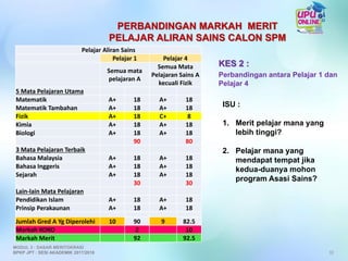 Pelajar Aliran Sains
Pelajar 1 Pelajar 4
Semua mata
pelajaran A
Semua Mata
Pelajaran Sains A
kecuali Fizik
5 Mata Pelajaran Utama
Matematik A+ 18 A+ 18
Matematik Tambahan A+ 18 A+ 18
Fizik A+ 18 C+ 8
Kimia A+ 18 A+ 18
Biologi A+ 18 A+ 18
90 80
3 Mata Pelajaran Terbaik
Bahasa Malaysia A+ 18 A+ 18
Bahasa Inggeris A+ 18 A+ 18
Sejarah A+ 18 A+ 18
30 30
Lain-lain Mata Pelajaran
Pendidikan Islam A+ 18 A+ 18
Prinsip Perakaunan A+ 18 A+ 18
Jumlah Gred A Yg Diperolehi 10 90 9 82.5
Markah KOKO 2 10
Markah Merit 92 92.5
ISU :
1. Merit pelajar mana yang
lebih tinggi?
2. Pelajar mana yang
mendapat tempat jika
kedua-duanya mohon
program Asasi Sains?
KES 2 :
Perbandingan antara Pelajar 1 dan
Pelajar 4
32
PERBANDINGAN MARKAH MERIT
PELAJAR ALIRAN SAINS CALON SPM
MODUL 3 : DASAR MERITOKRASI
BPKP JPT : SESI AKADEMIK 2017/2018
 
