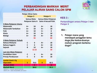 Pelajar Aliran Sains
Pelajar 3 Pelajar 4
Semua Mata
Pelajaran Sains A
Semua Mata Pelajaran
Sains A kecuali Fizik
5 Mata Pelajaran Utama
Matematik A+ 18 A+ 18
Matematik Tambahan A+ 18 A+ 18
Fizik A+ 18 C+ 8
Kimia A+ 18 A+ 18
Biologi A+ 18 A+ 18
90 80
3 Mata Pelajaran Terbaik
Bahasa Malaysia C 6 A+ 18
Bahasa Inggeris C 6 A+ 18
Sejarah B 10 A+ 18
12.22 30
Lain-lain Mata Pelajaran
Pendidikan Islam C 6 A+ 18
Prinsip Perakaunan C 6 A+ 18
Jumlah Gred A Yg
Diperolehi 5 76.6 9 82.5
Markah KOKO 8 10
Markah Merit 84.6 92.5
KES 3 :
Perbandingan antara Pelajar 3 dan
Pelajar 4
ISU :
1. Pelajar mana yang
mendapat panggilan temu
duga jika kedua-duanya
mohon program bertemu
duga?
33
PERBANDINGAN MARKAH MERIT
PELAJAR ALIRAN SAINS CALON SPM
MODUL 3 : DASAR MERITOKRASI
BPKP JPT : SESI AKADEMIK 2017/2018
 