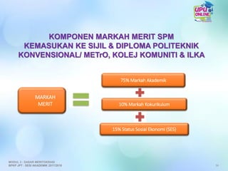 KOMPONEN MARKAH MERIT SPM
KEMASUKAN KE SIJIL & DIPLOMA POLITEKNIK
KONVENSIONAL/ METrO, KOLEJ KOMUNITI & ILKA
75% Markah Akademik
10% Markah Kokurikulum
15% Status Sosial Ekonomi (SES)
MARKAH
MERIT
34
MODUL 3 : DASAR MERITOKRASI
BPKP JPT : SESI AKADEMIK 2017/2018
 